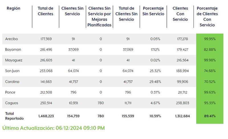 Clientes sin luz