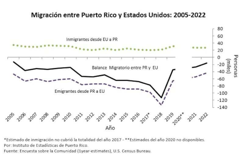 Sin cambios significativos el ingreso en hogares y familias en Puerto Rico.