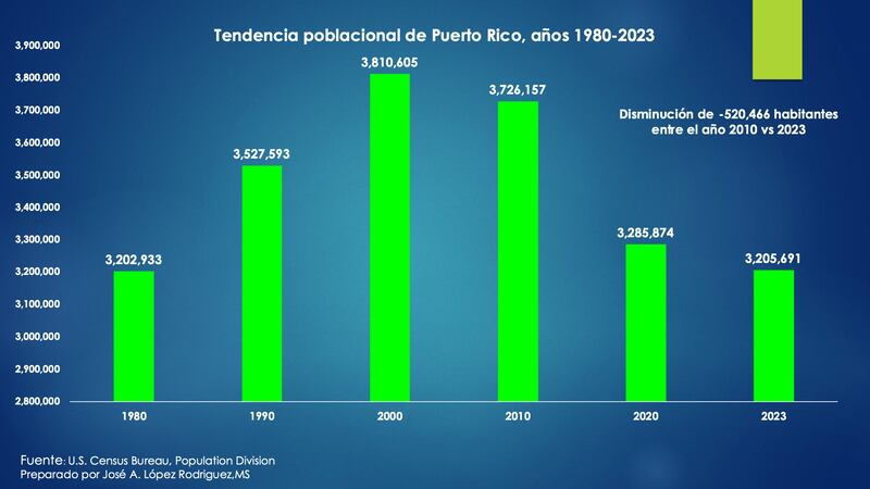 Demografía Puerto Rico