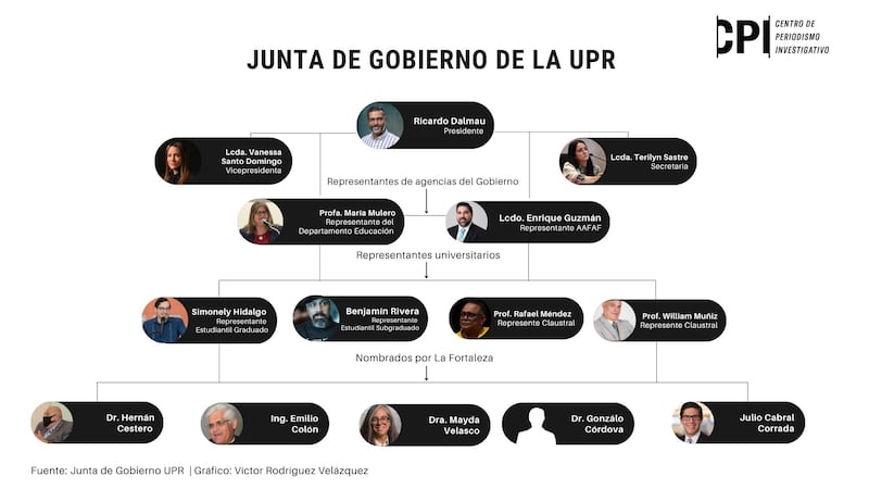 Organigrama de la Junta de Gobierno de la UPR