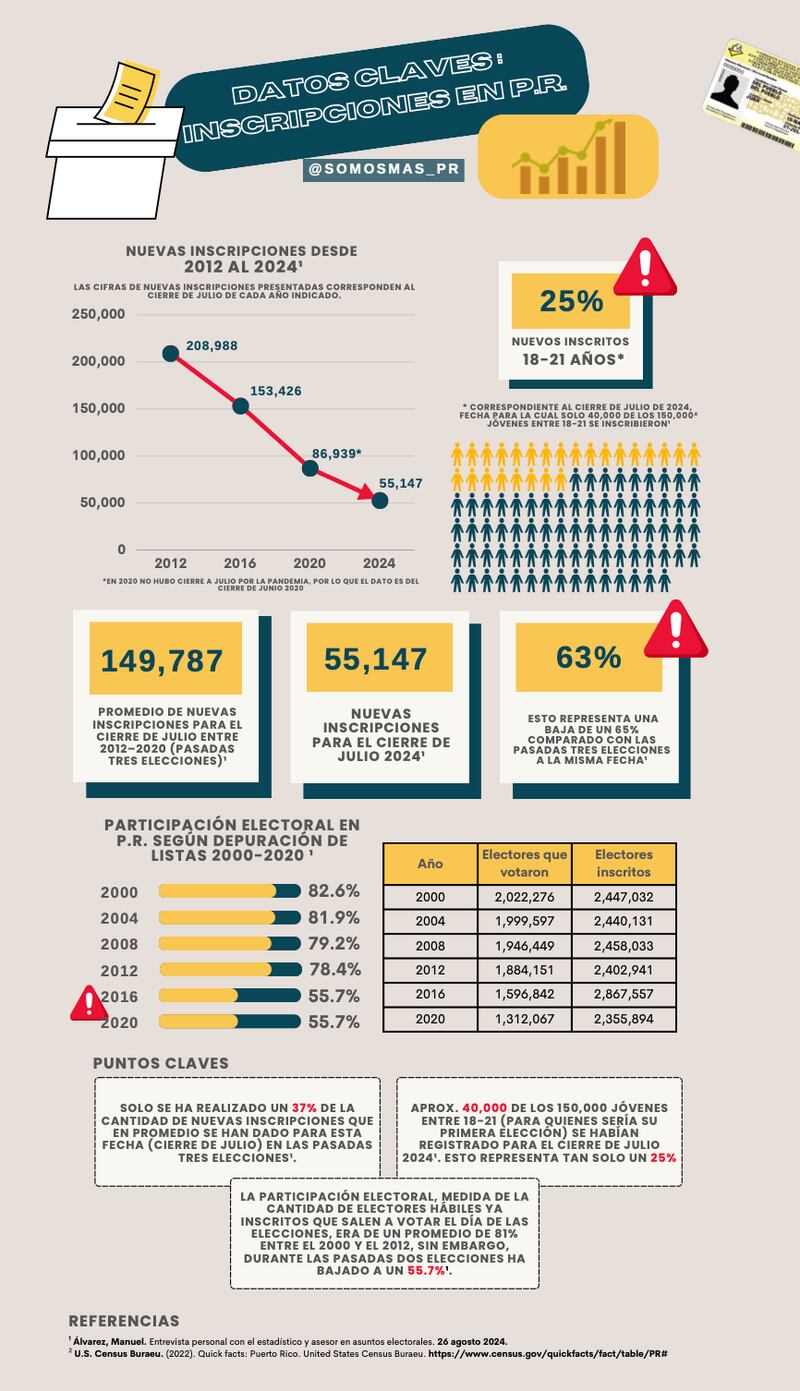 Datos electorales en Puerto Rico.
