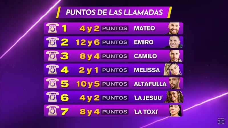 Puntos acumulados por las llamadas en 'La casa de los famosos Colombia 2'