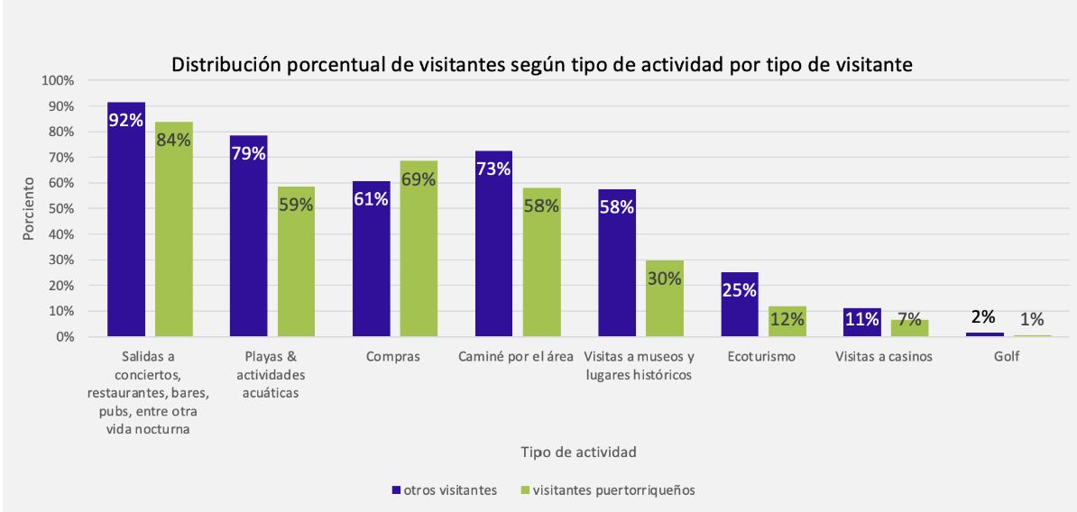 Distribución de visitantes según tipo de actividad. (Suministrada)