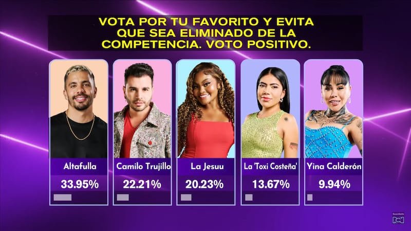 Porcentajes de votaciones de 'La casa de los famosos Colombia 2'