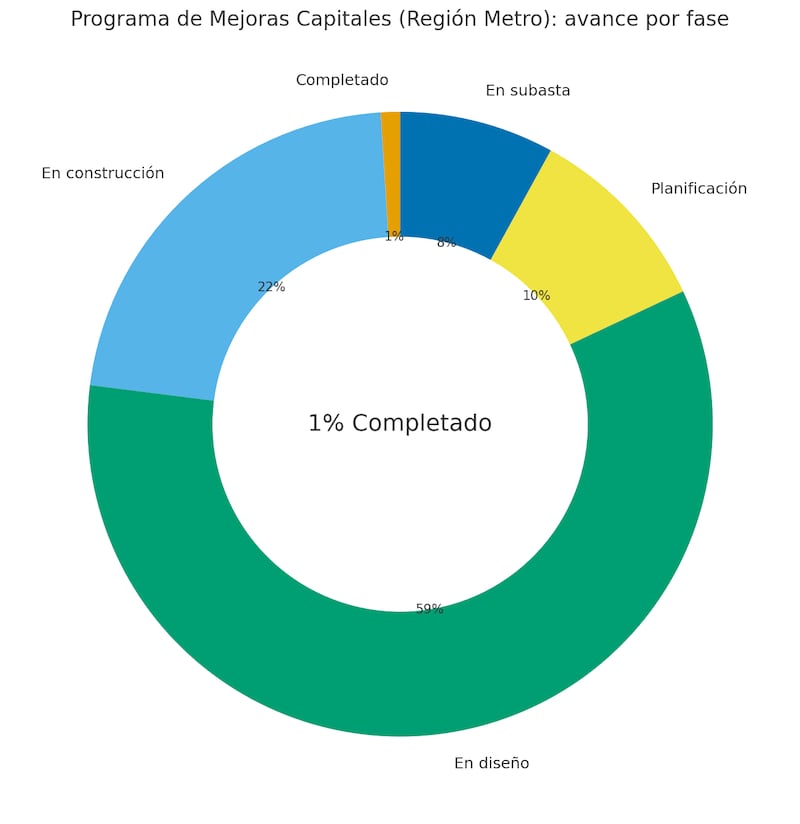 Distribución del Programa de Mejoras Capitales en la Región Metro: 1% completado, 22% en construcción, 59% en diseño, 10% en planificación y 8% en subasta.”