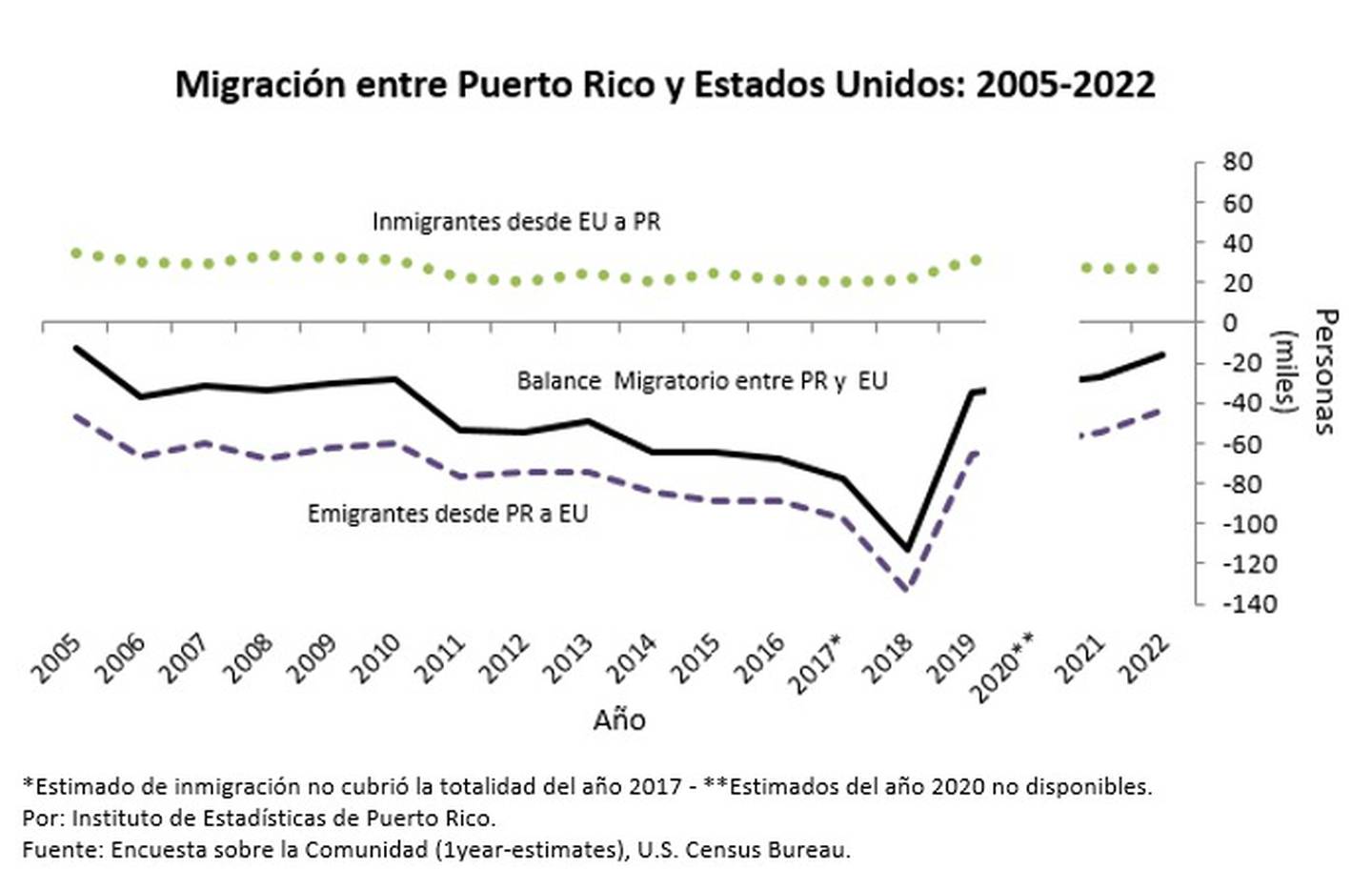 Sin cambios significativos el ingreso en hogares y familias en Puerto Rico.